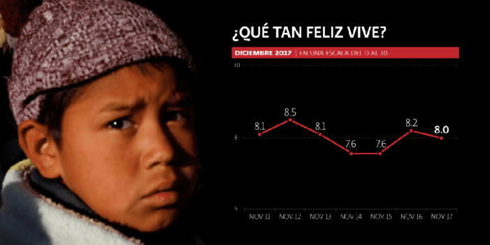 Mexicanos son menos felices que hace cinco años: Encuesta