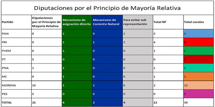 Reparte IEE Sonora plurinominales y regidurías