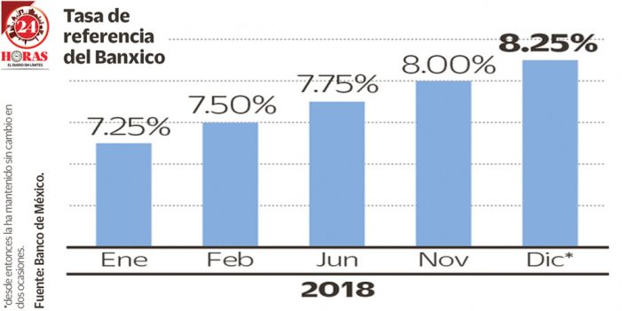 Banxico mantendrá tasa de interés a 8.25% hasta septiembre