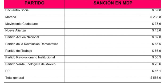 INE: De 586 MDP será multa a partidos políticos