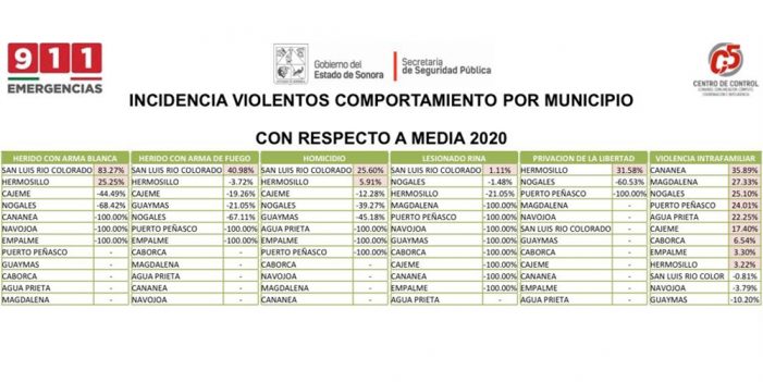 Mejoran índices de seguridad en Puerto Peñasco