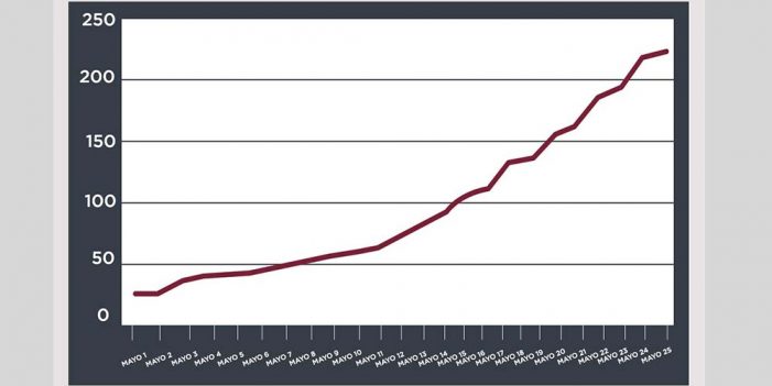 Llaman a no bajar la guardia ante proliferación de Coronavirus