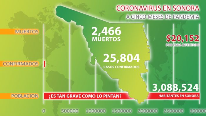 Sonora destina 20 mil 152 pesos por cada infectado de #Coronavirus