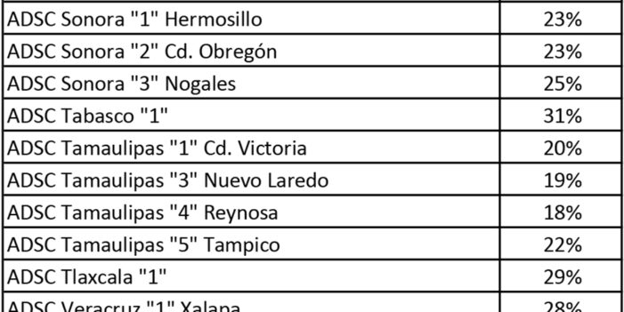 Termina horario extendido de atención en SAT