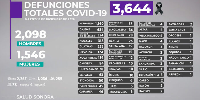 Registra Sonora 22 muertos más y 304 nuevos casos de COVID-19