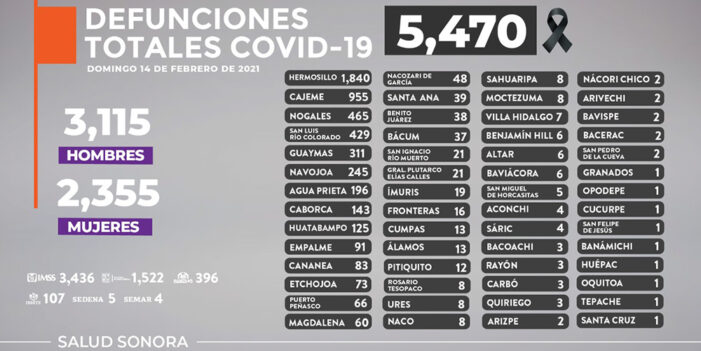 En Sonora, 13 muertes más por COVID-19