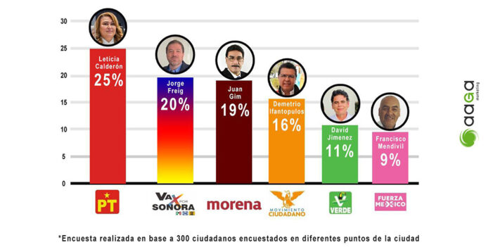 Encuestadora pone al frente a Leticia Calderón por la alcaldía
