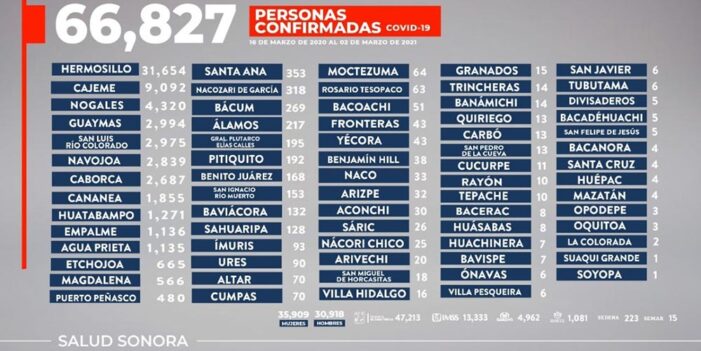 Siete muertos por COVID-19 y 100 nuevos casos