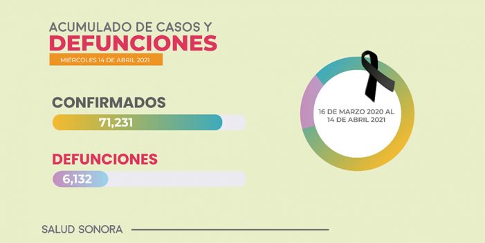 Reporta Secretaría de Salud 14 muertos y 145 nuevos contagiados de Covid-19