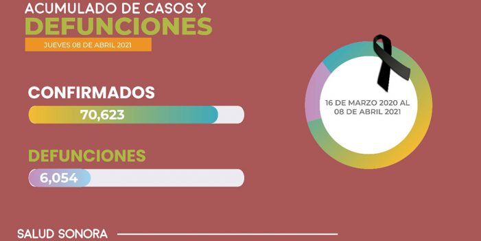19 muertos y 141 nuevos casos por COVID-19