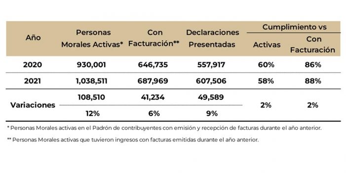 Declaración de personas morales sube 9%