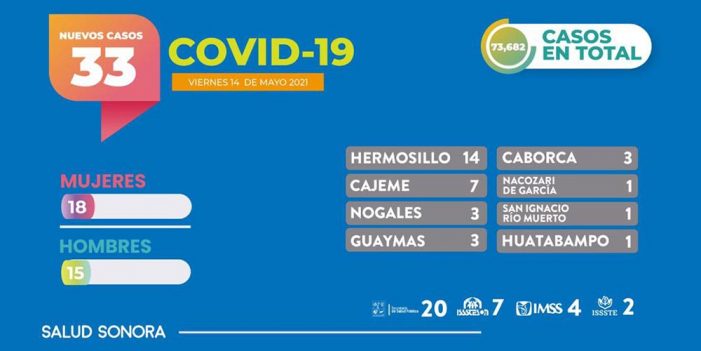 Registra Sonora seis muertos por COVID-19