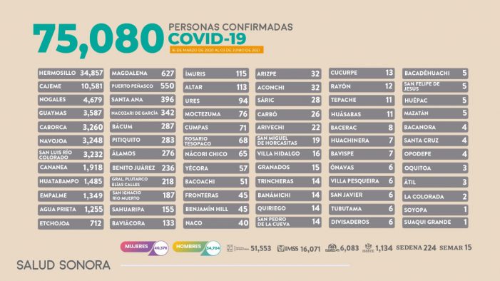 Registra Sonora 14 muertos y 122 nuevos casos de COVID-19