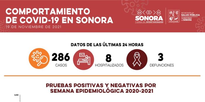 En Sonora, han muerto ocho mil 633 por Sars-Cov-2