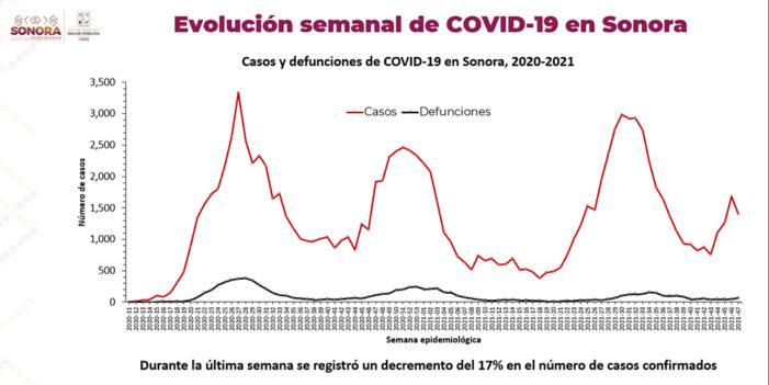 Dos muertes por Covid-19 en Nogales