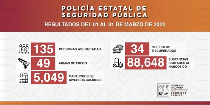 Más de cinco mil cartuchos y 135 detenidos: PESP