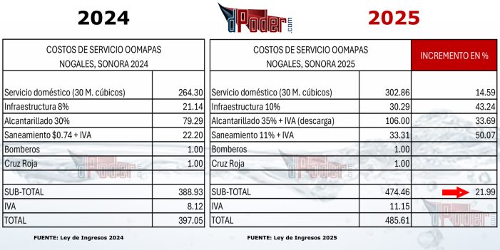 Oomapas incrementó 22% costo de servicio doméstico